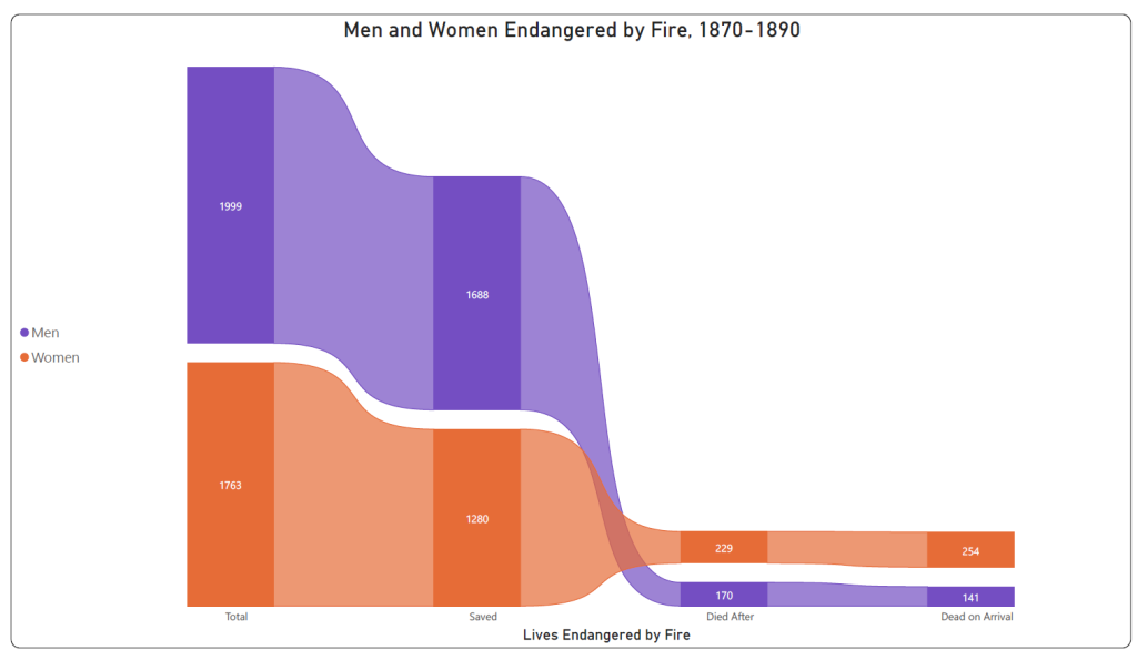Men: Total in fire, 1999; Saved, 1688; Died After, 170; Dead on Arrival, 141.
Women: Total in fire, 1763; Saved, 1280; Died After, 290; Dead on Arrival, 254.