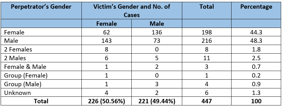 Table illustrating perpetrator and victim gender, showing men and women were almost as likely to be female as a male perpetrator, and their victims overwhelmingly more likely to be of the opposite sex.